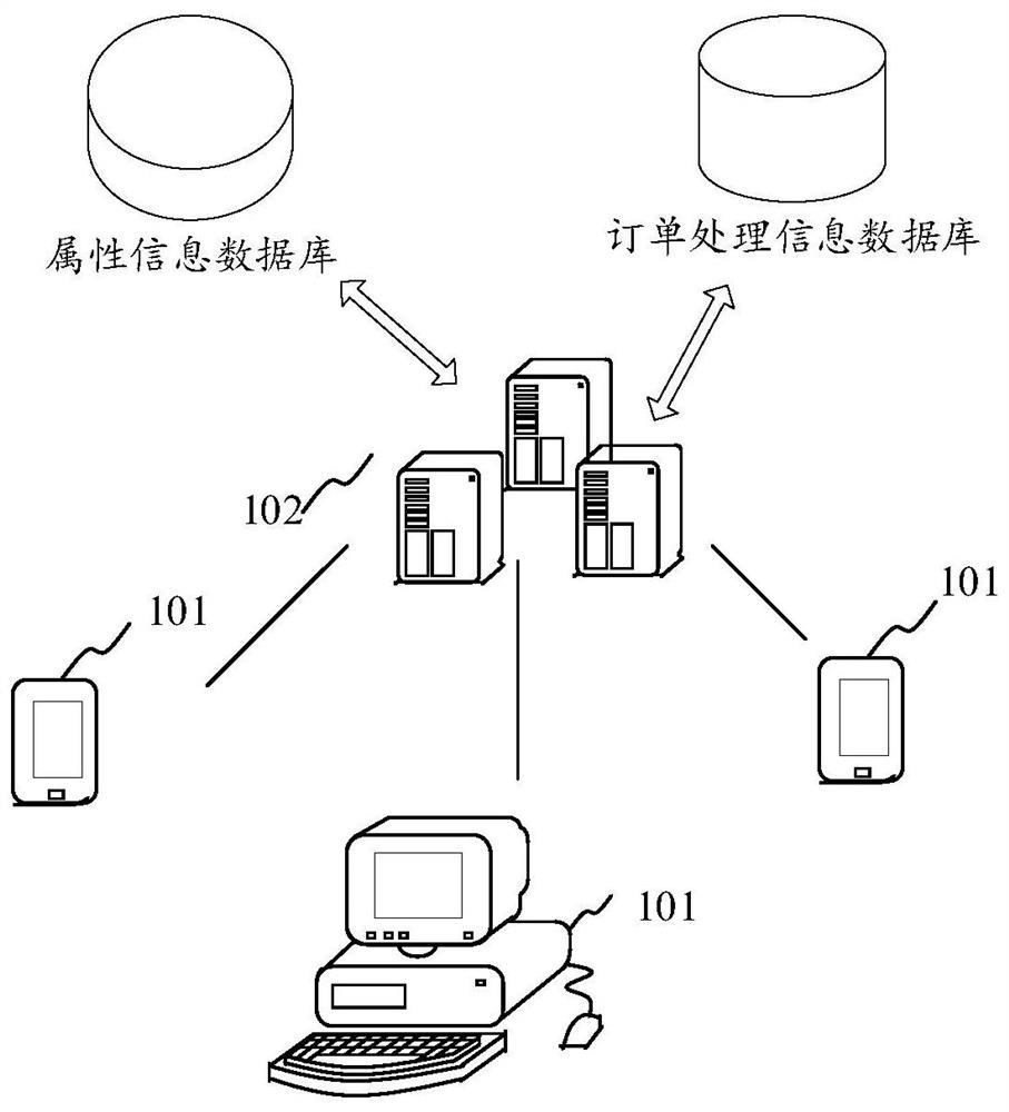 Order processing method and device, server and storage medium