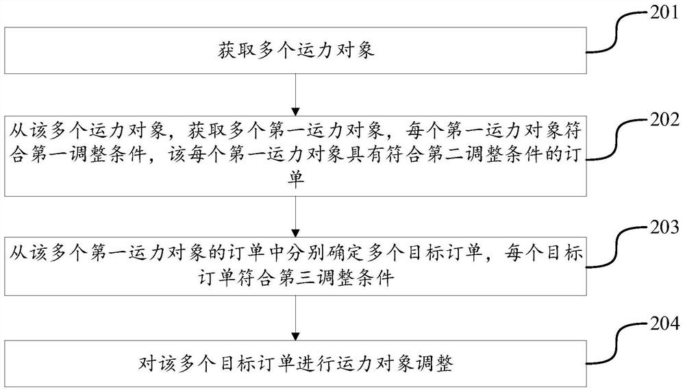 Order processing method and device, server and storage medium