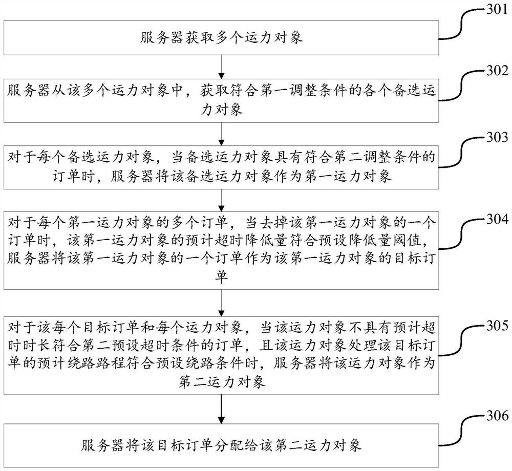 Order processing method and device, server and storage medium