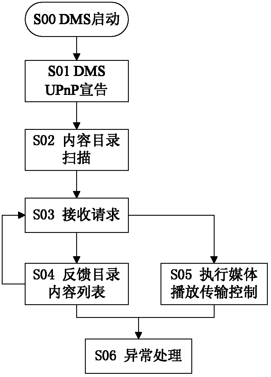 Method for realizing DLNA media sharing by using set-top box