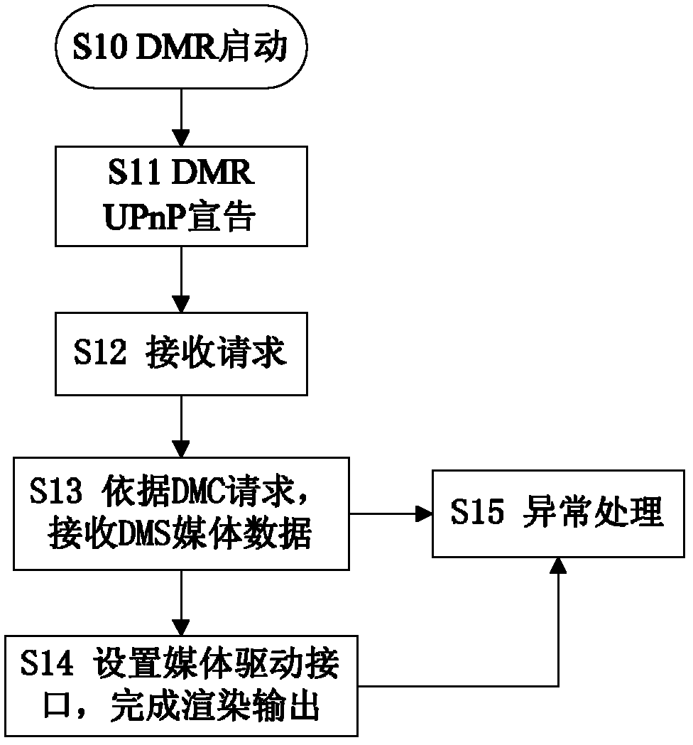 Method for realizing DLNA media sharing by using set-top box