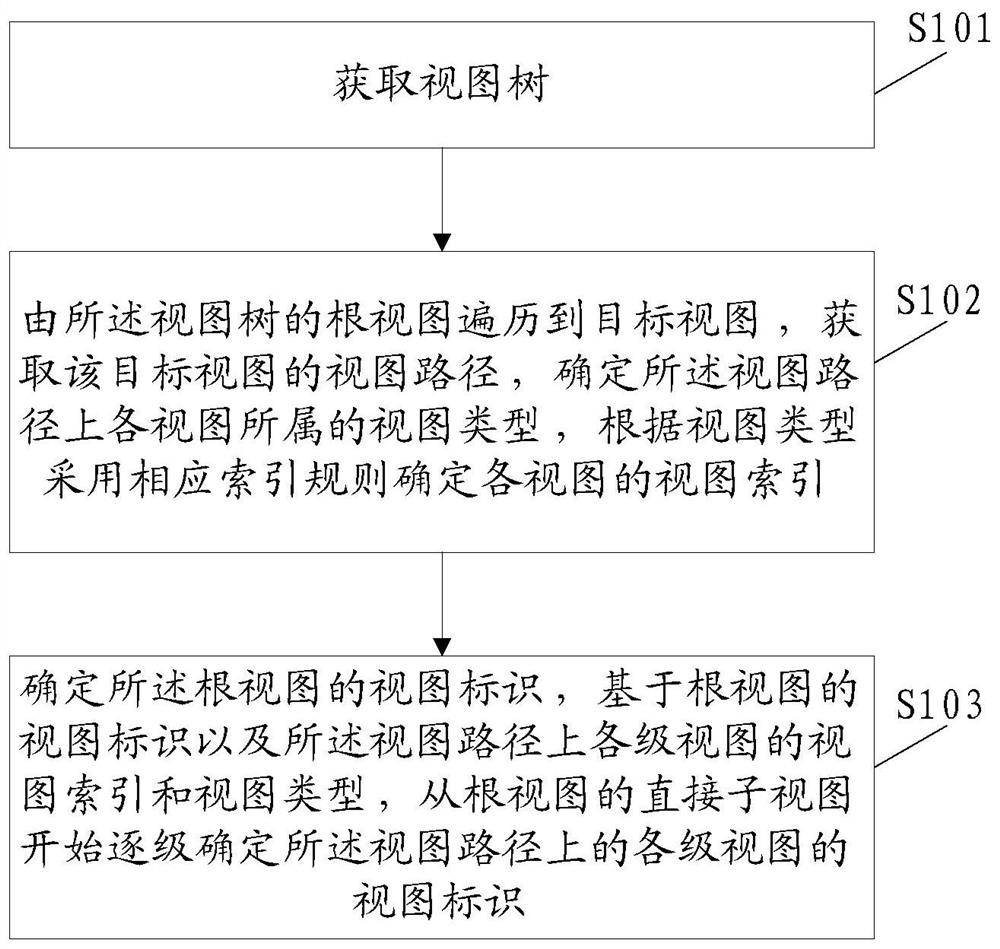 Identification method and device for interface view