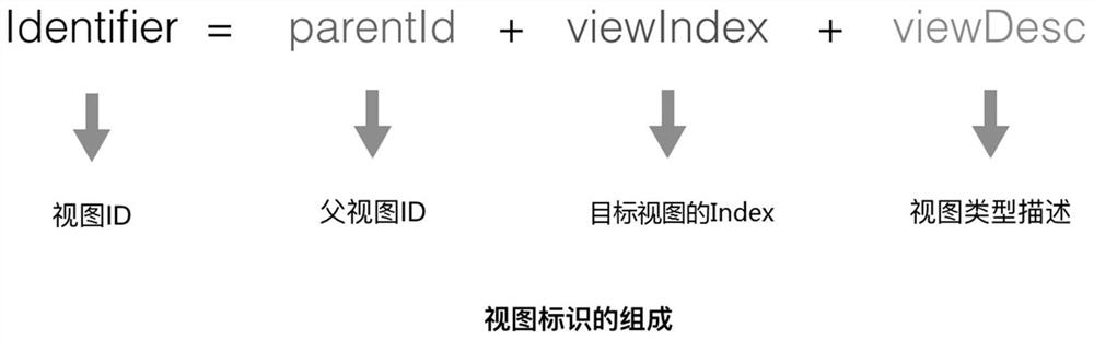 Identification method and device for interface view