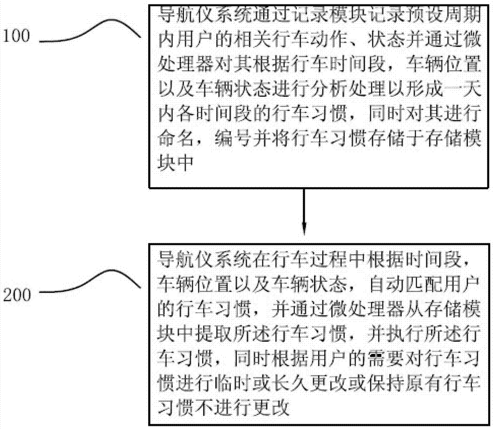 A navigator capable of recording user's driving habits and its recording and replaying method