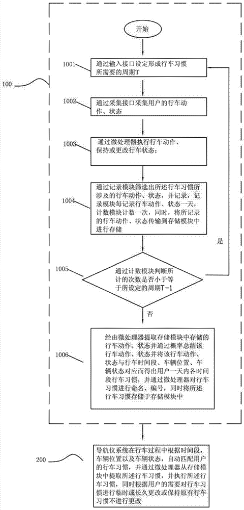 A navigator capable of recording user's driving habits and its recording and replaying method