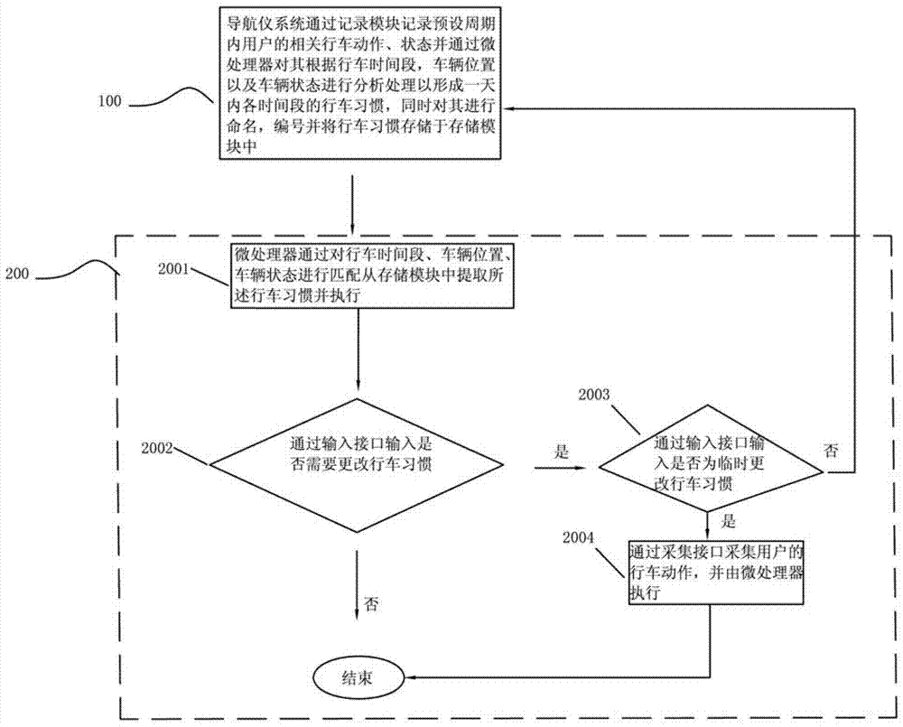 A navigator capable of recording user's driving habits and its recording and replaying method