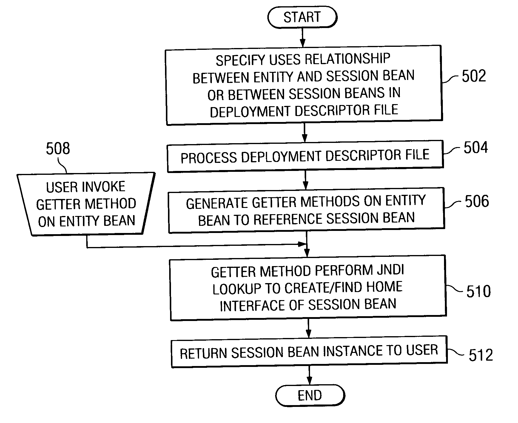 Method and apparatus for implementing container managed batch jobs in an enterprise java bean environment