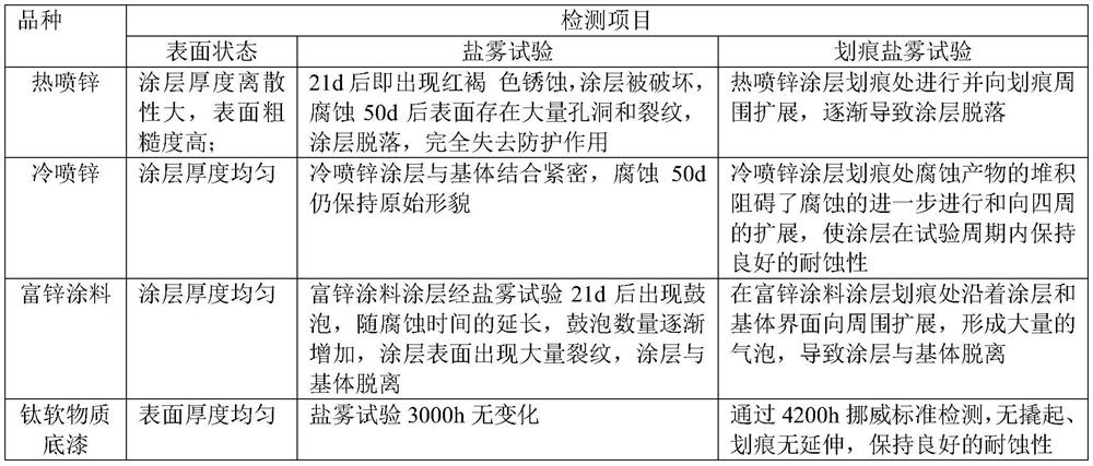 Metal soft substance as well as preparation method and application thereof