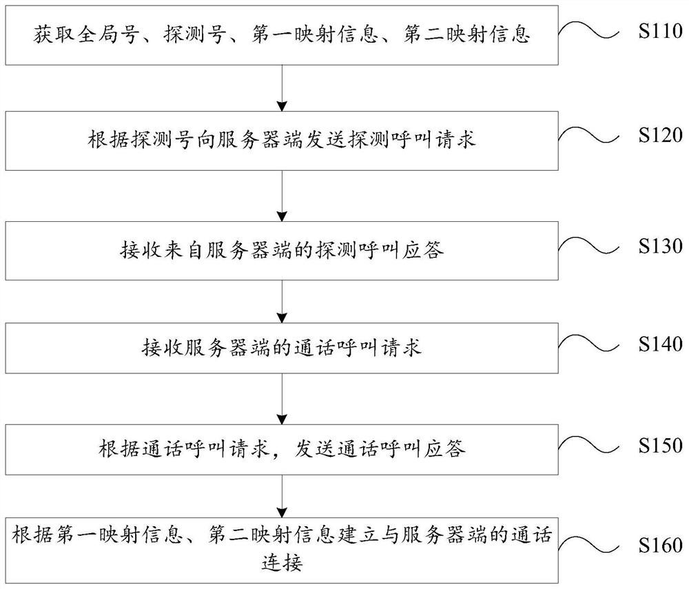 Access method and system and computer readable storage medium