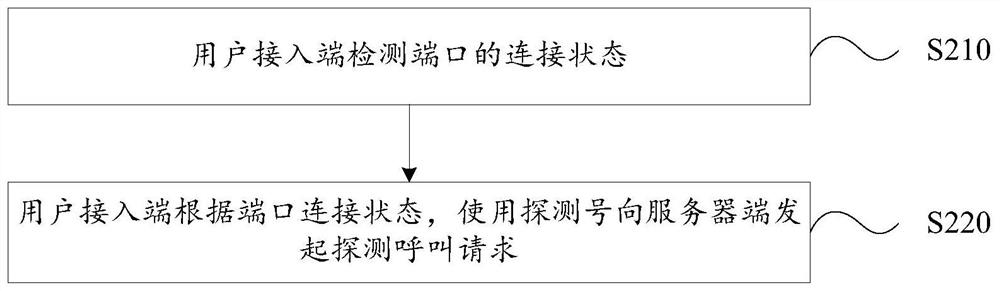 Access method and system and computer readable storage medium