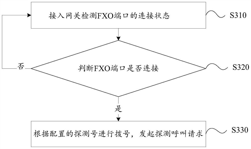 Access method and system and computer readable storage medium