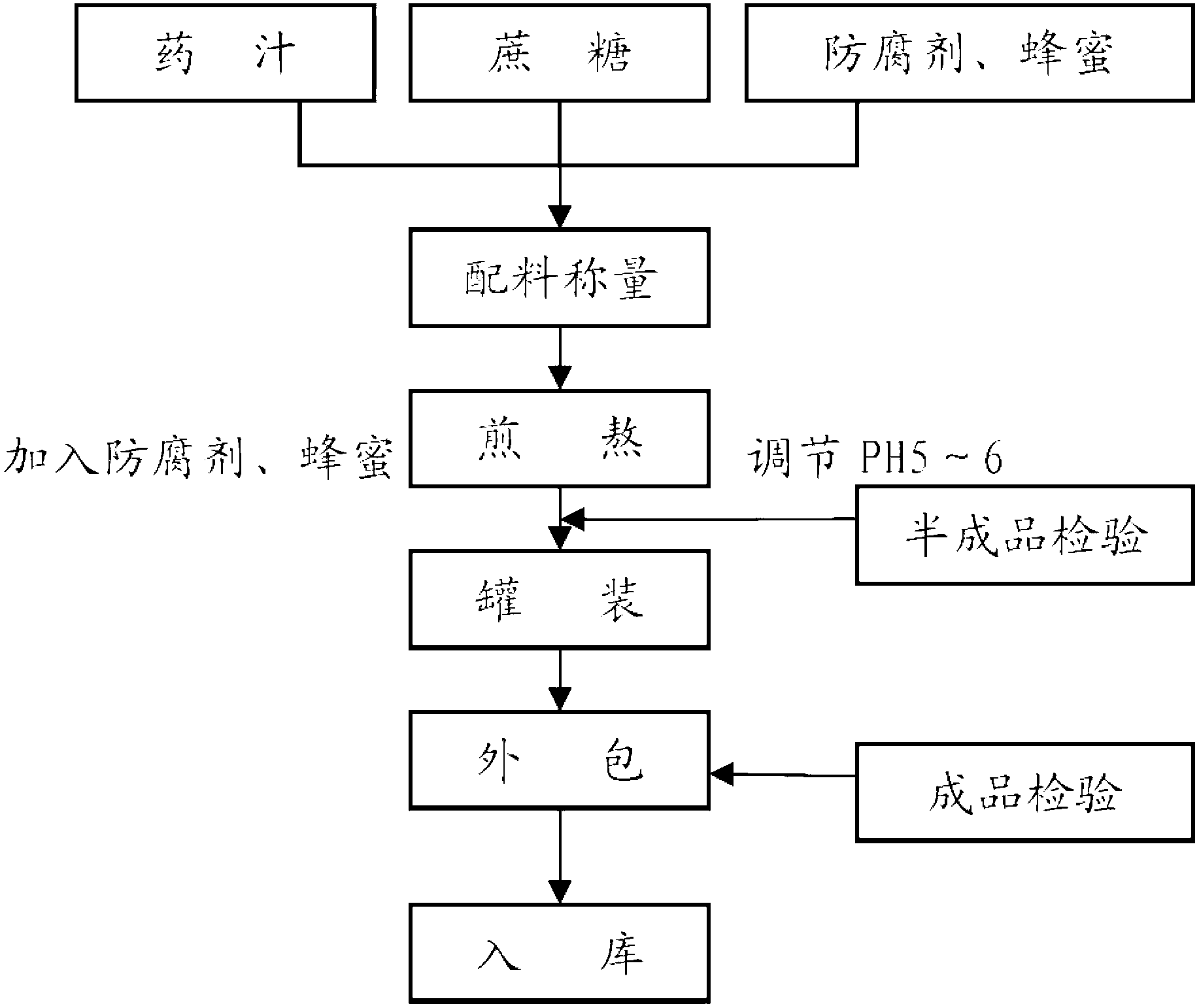 Method for preparing syrup for tonifying spleen, reinforcing kidney, nourishing blood and preventing abortion