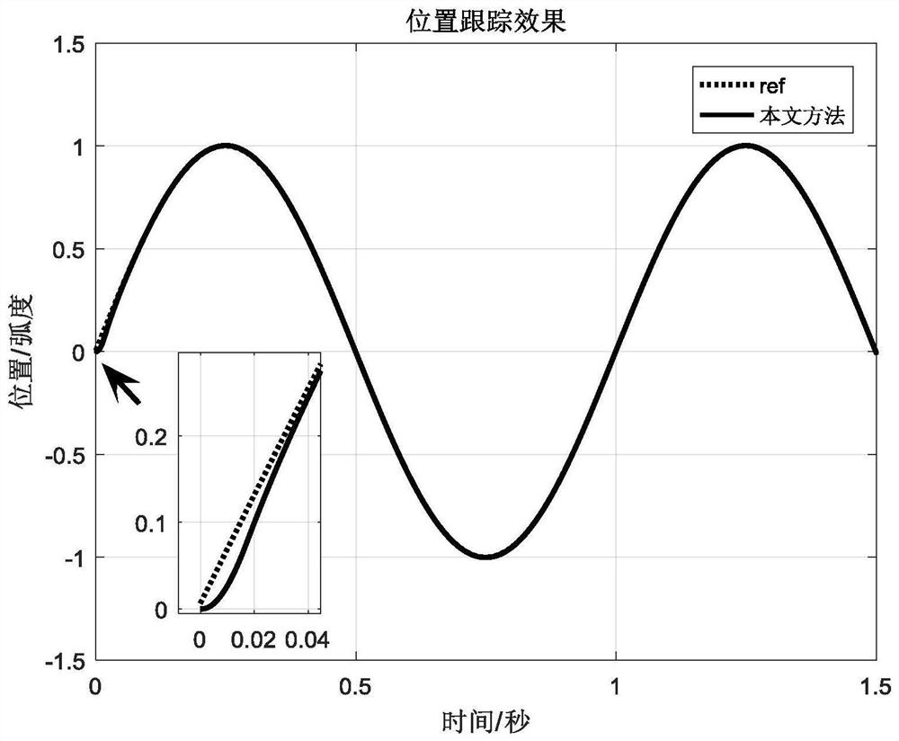 Permanent magnet synchronous motor position control method based on boundary layer reaching law