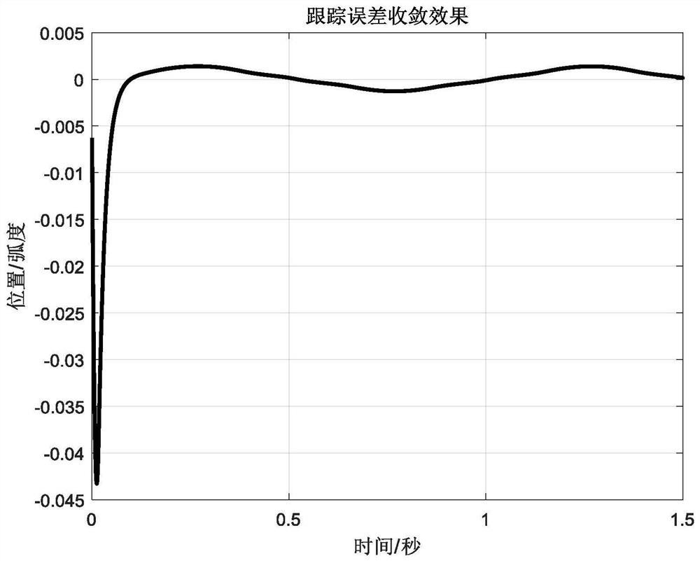 Permanent magnet synchronous motor position control method based on boundary layer reaching law