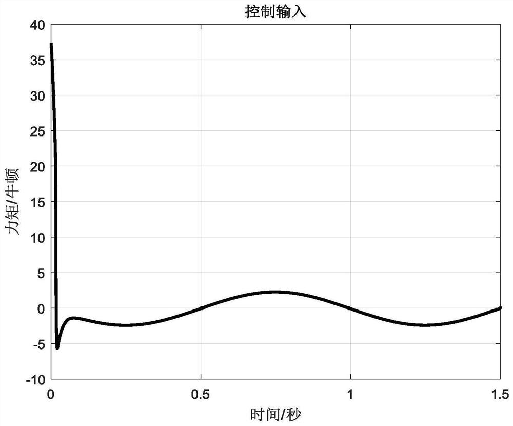 Permanent magnet synchronous motor position control method based on boundary layer reaching law