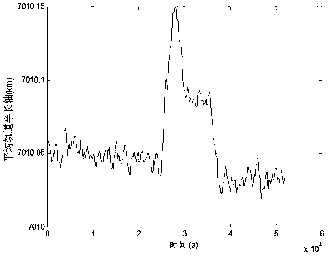 Tangential low-thrust in-orbit circular orbit calibration method based on (Global Navigation Satellite System) GNSS precise orbit determination