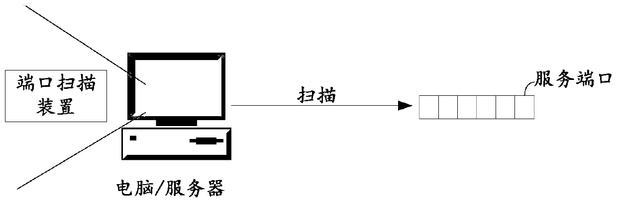 Port scanning method and device