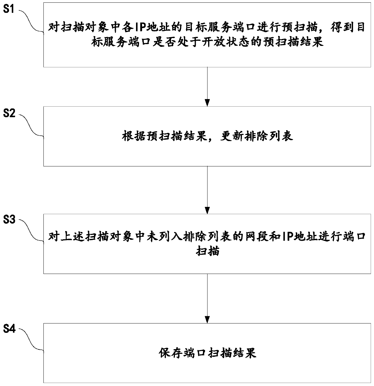 Port scanning method and device