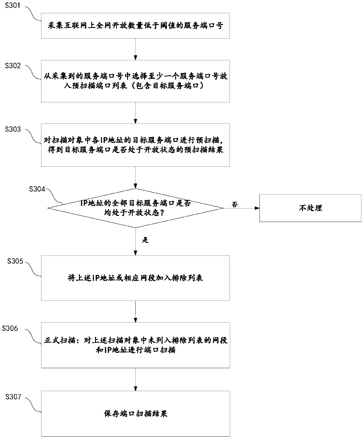 Port scanning method and device