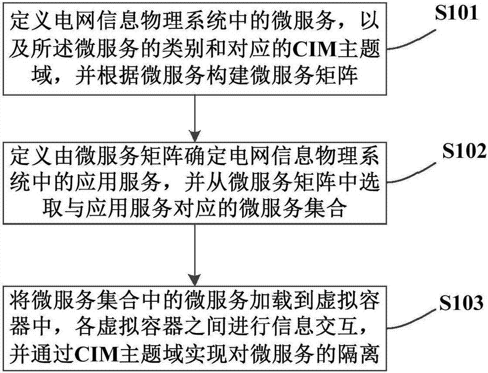 Micro-service isolation method and device suitable for electric network information physical system