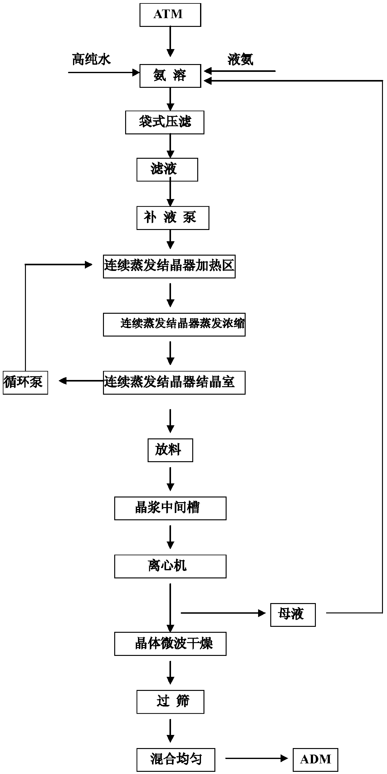 Ammonium dimolybdate automatic continuous crystallization production process