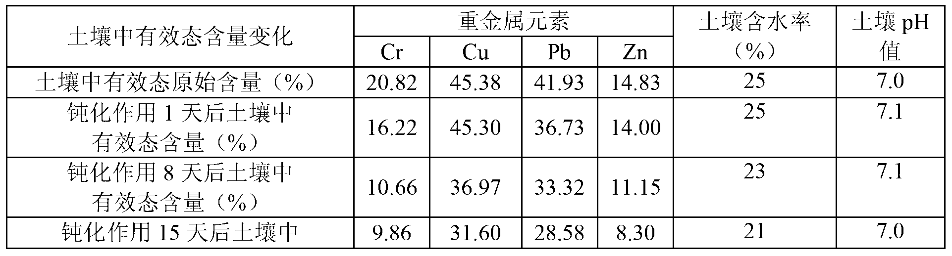 Rapid passivation and repair process for pollution of soil heavy metals Cr, Cu, Pb and Zn