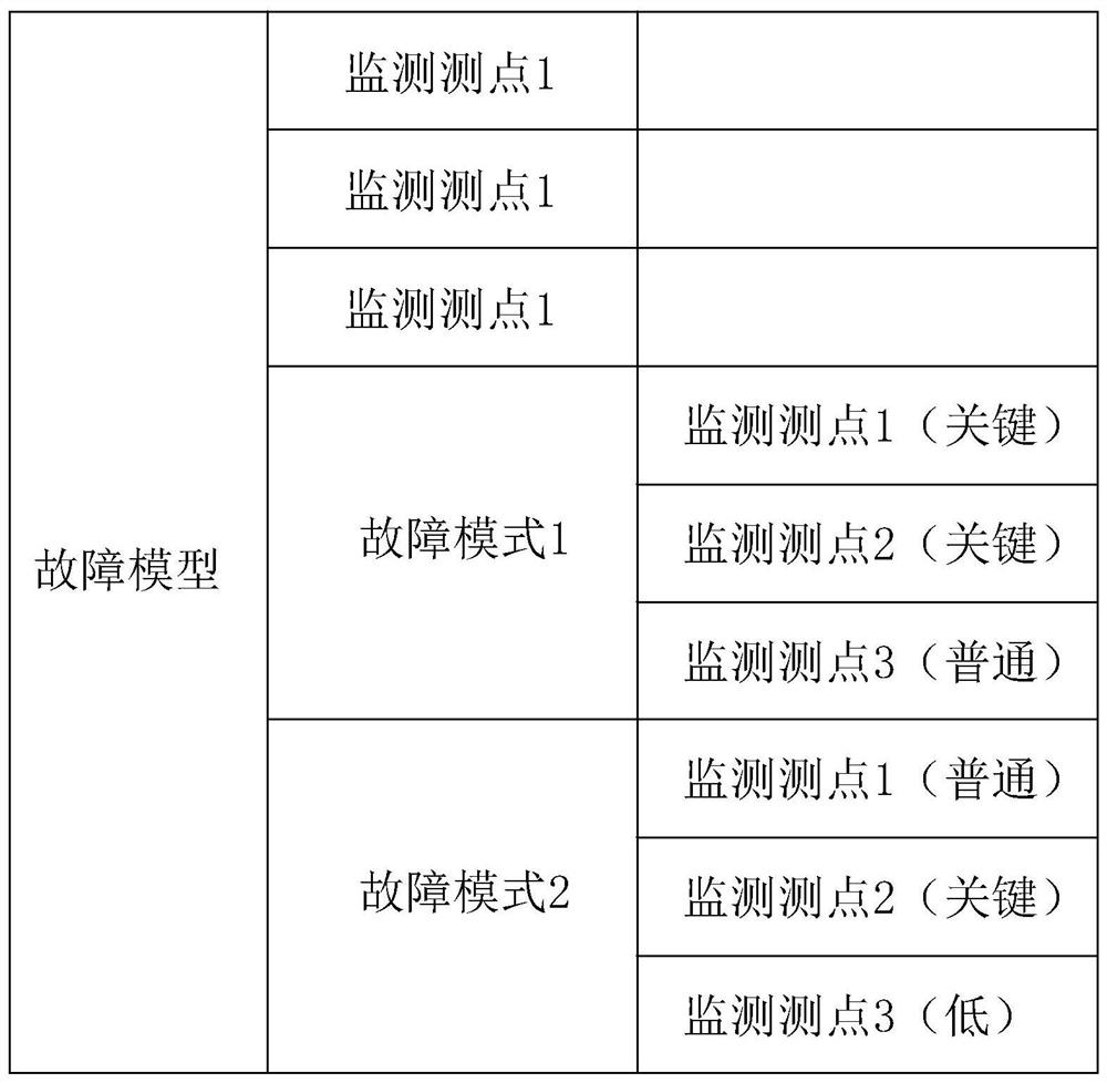 Natural gas pipeline compressor unit fault analysis method based on matching degree calculation