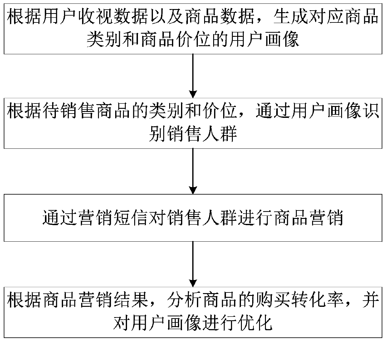 A shopper portrait construction marketing method and system based on viewing big data