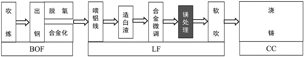 Liquid steel magnesium treatment process for ship plate steel