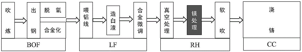 Liquid steel magnesium treatment process for ship plate steel