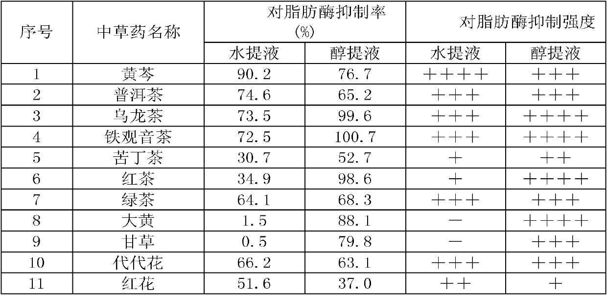 Application of Chinese herbal medicine turmeric extraction in preparation of drug with lipase activity inhibition effect