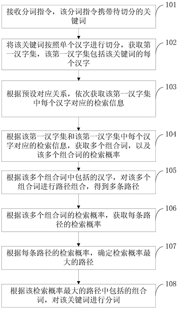 Server and Chinese character segmentation method and device