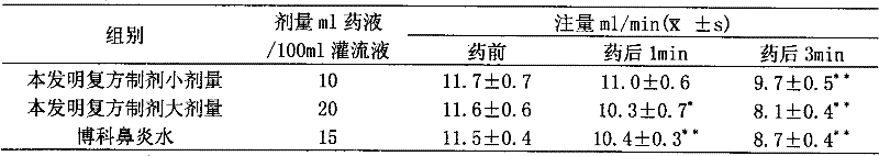 Traditional Chinese medicine compound preparation for treating rhinitis and nasosinusitis and preparation process thereof