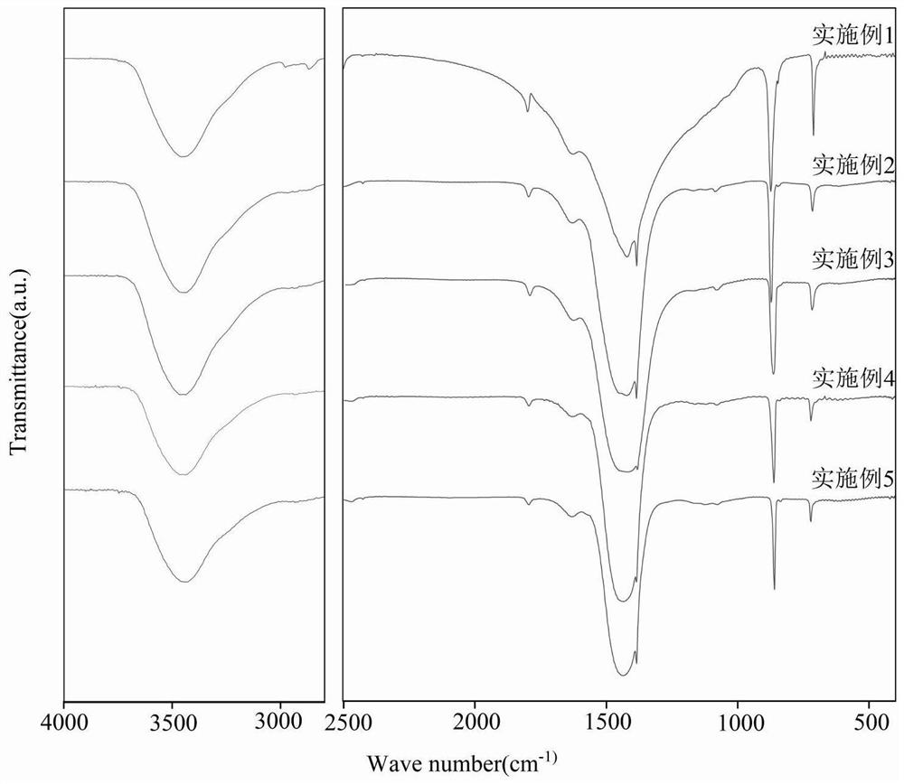 Preparation method and application of calcite-otavite solid solution