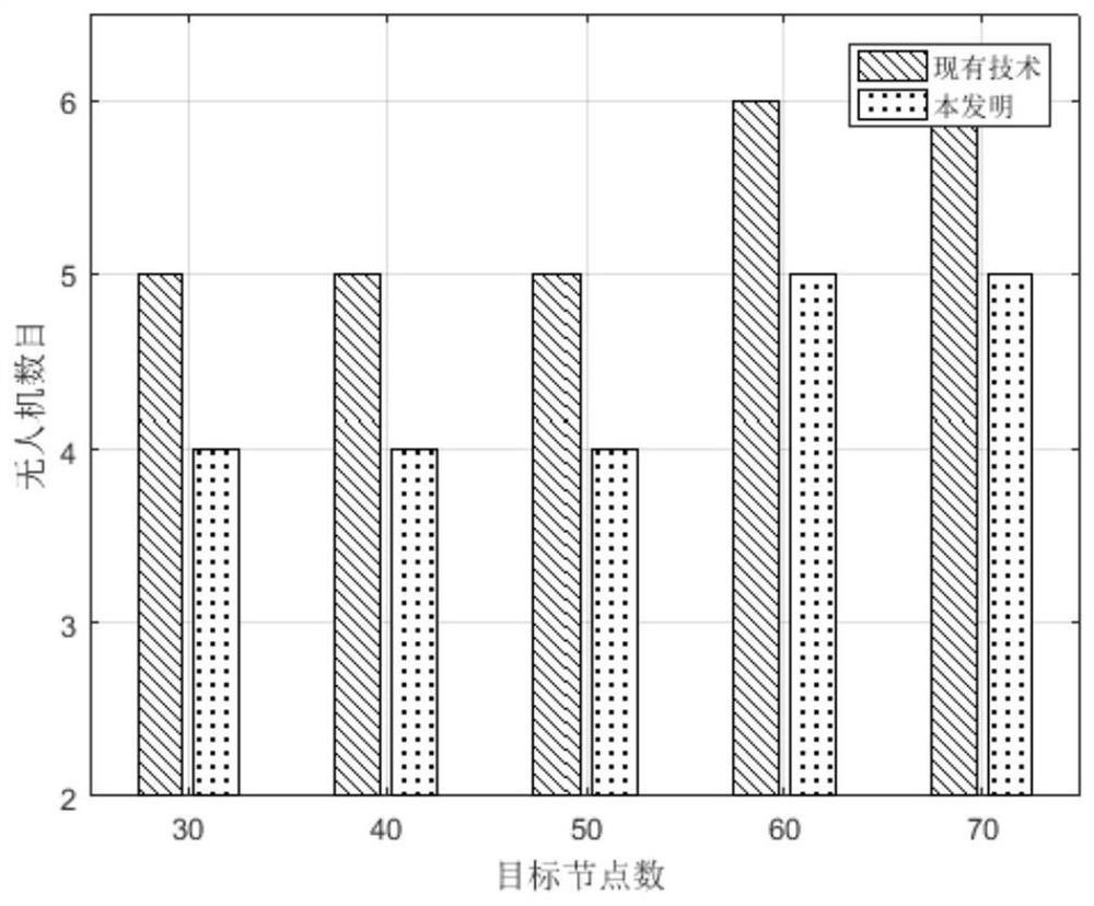 A UAV path planning method to minimize the number of UAVs