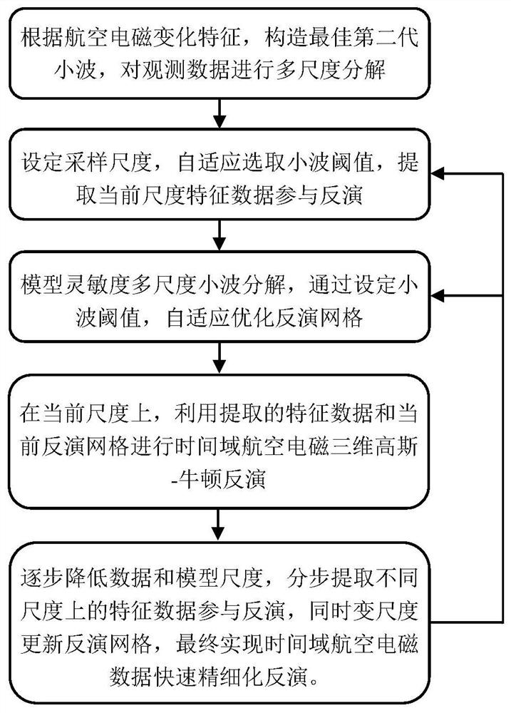 A 3D time-domain airborne electromagnetic fast inversion method