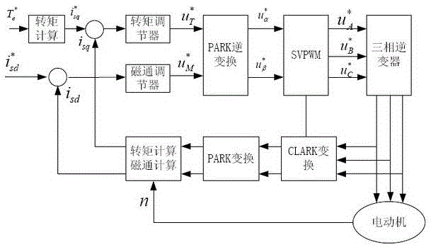 A torque calibration method for an electric vehicle AC induction motor