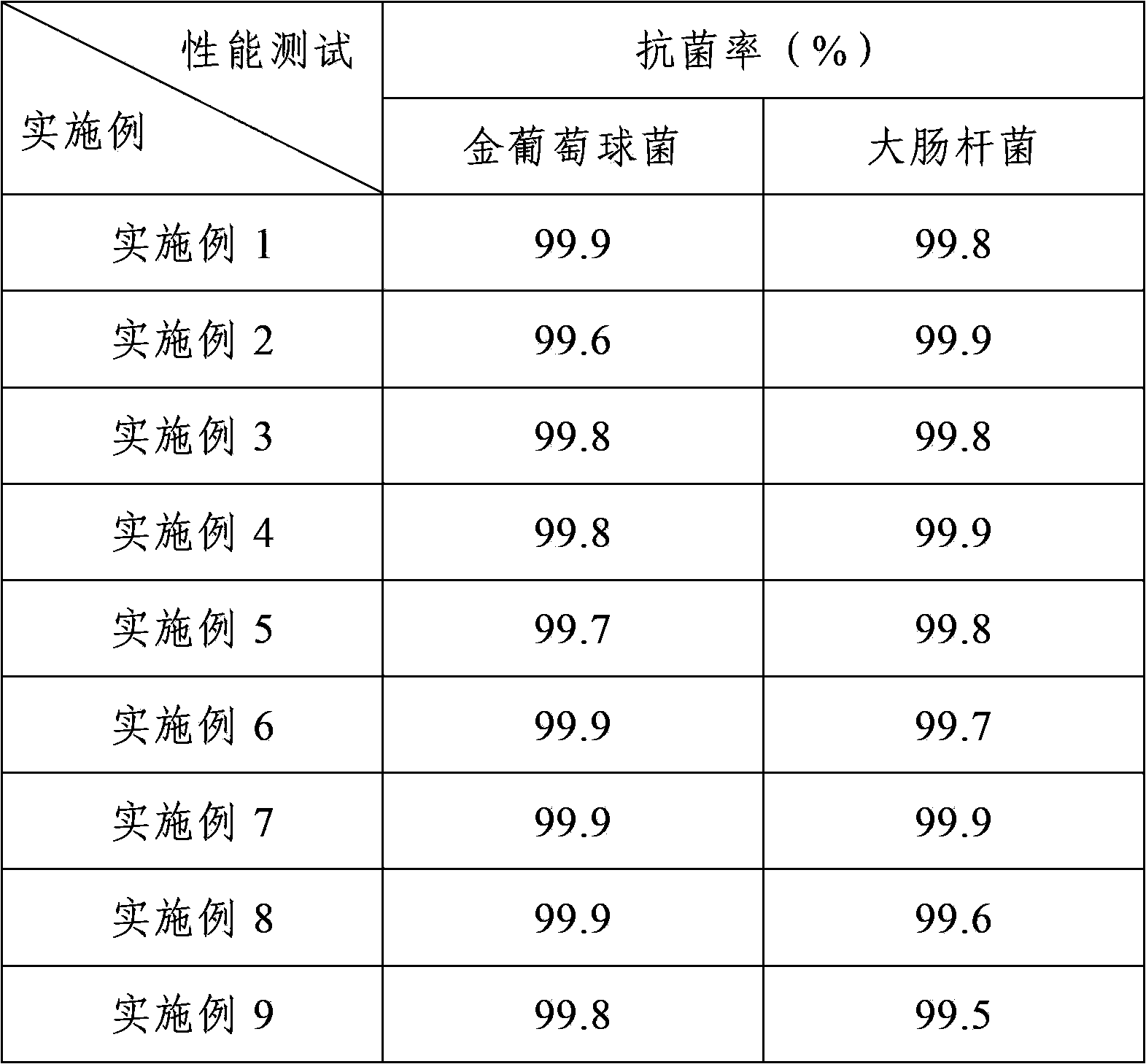 Antibacterial ABS (acrylonitrile butadiene styrene) plastic and preparation method thereof