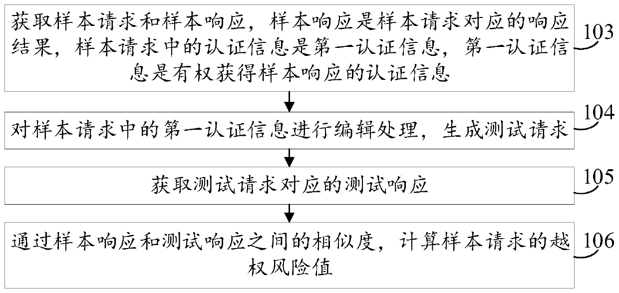 Out-of-authority vulnerability detection method, apparatus and device, and storage medium