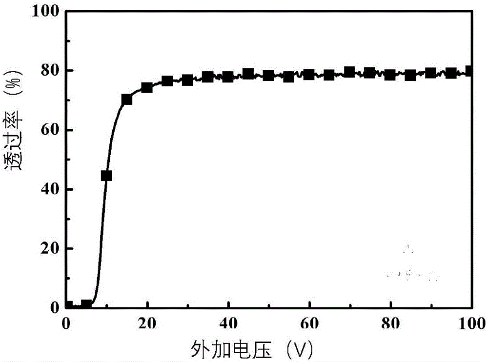 Low-voltage-driven mercaptan-containing polymer dispersed liquid crystal thin film material and preparation method of same