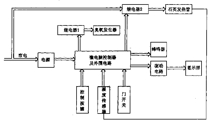 Sterilizing cabinet capable of displaying sterilizing effect dynamically