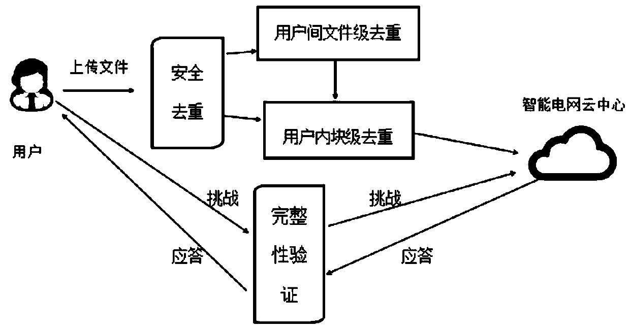 Data integrity verification method capable of safely removing duplication in cloud storage of smart power grid