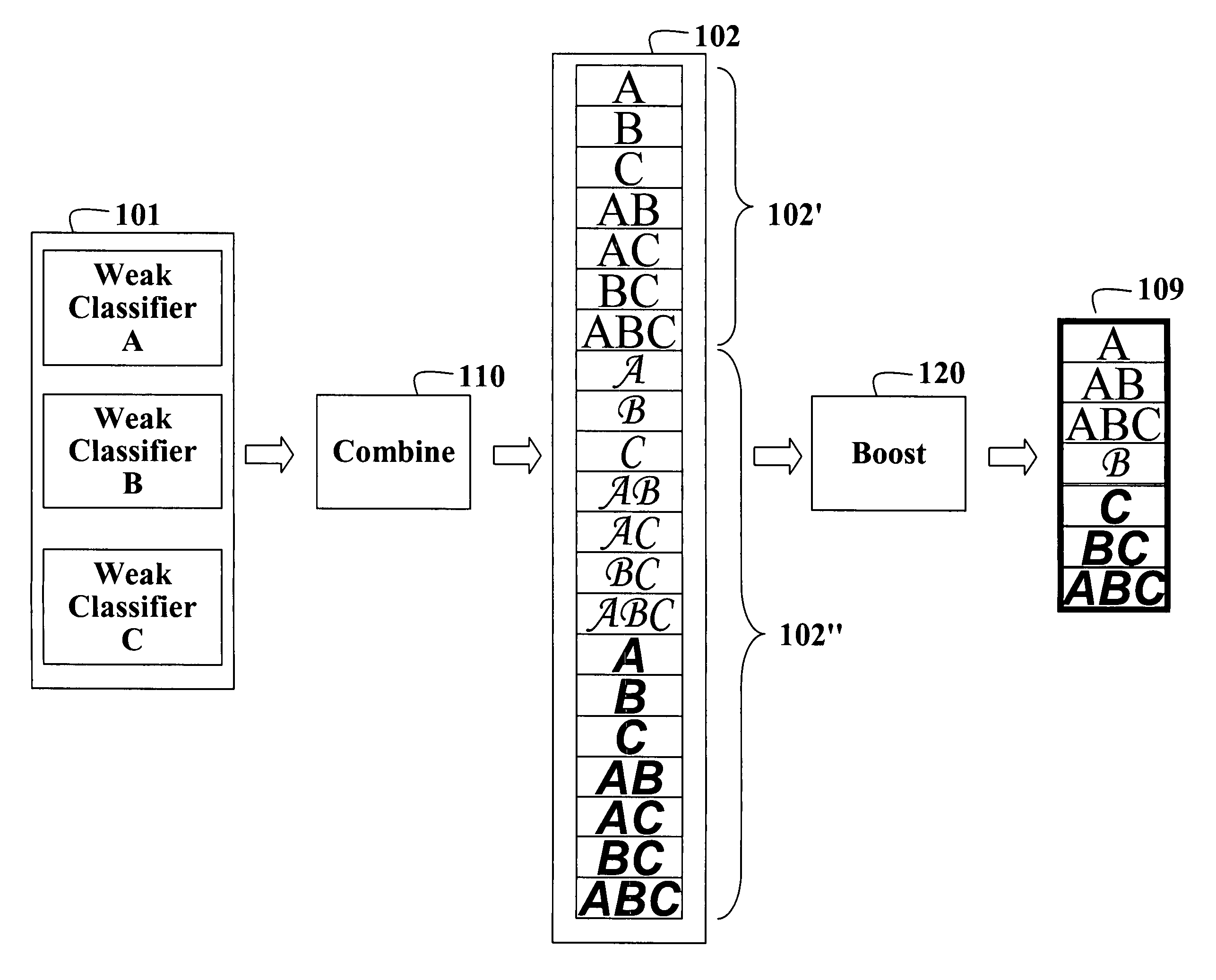 Weighted ensemble boosting method for classifier combination and feature selection