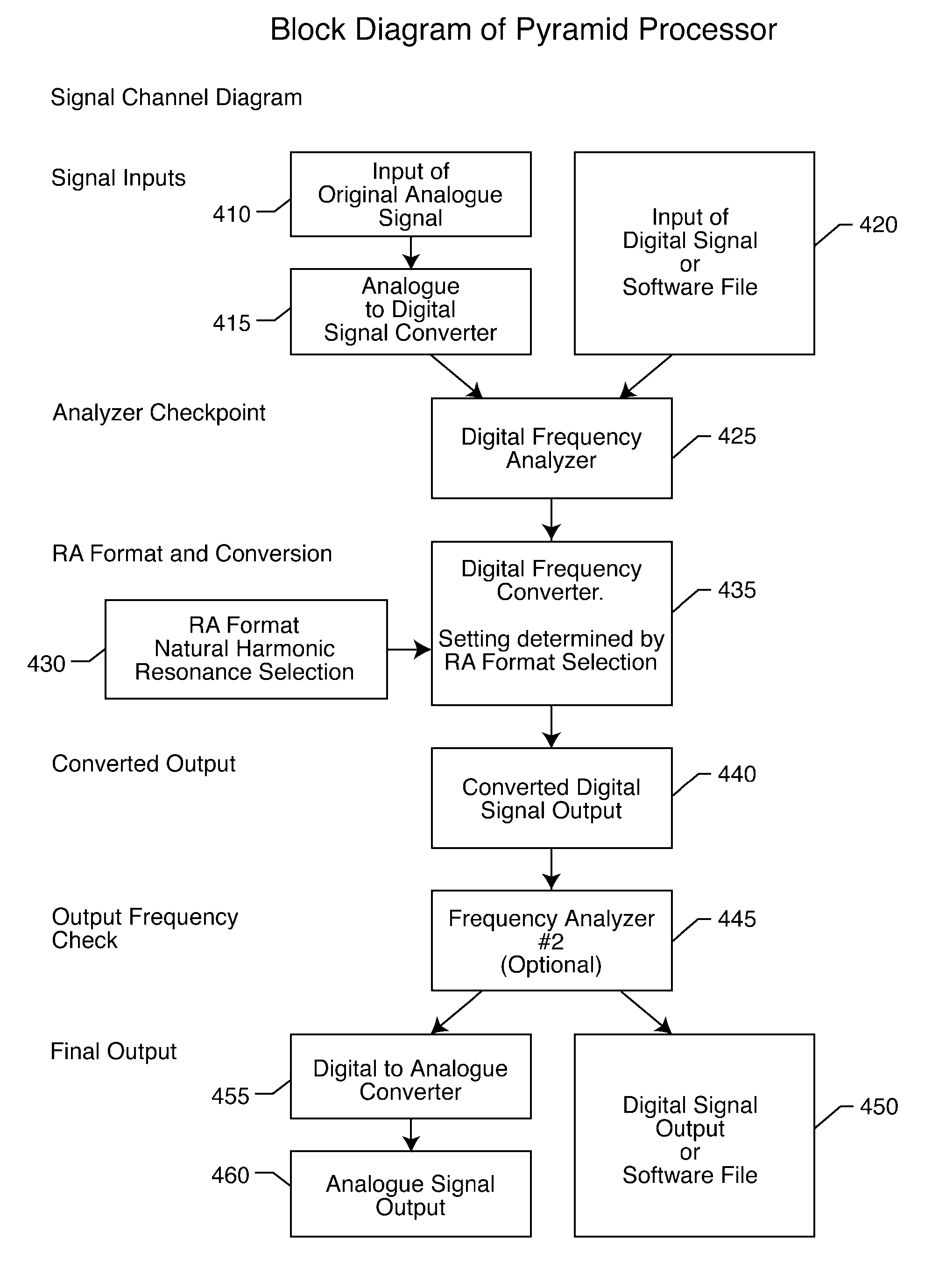 Frequency spectrum conversion to natural harmonic frequencies process