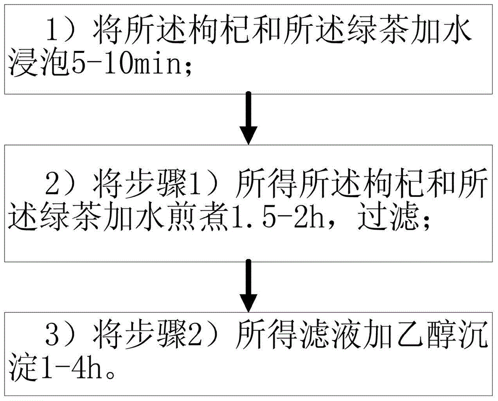 Pharmaceutical composition for treating endocrine dyscrasia, and preparation method thereof