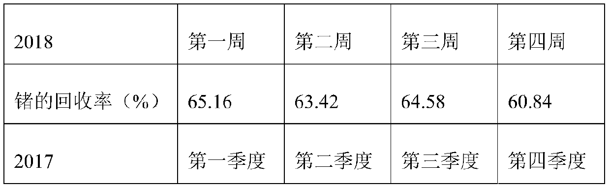 A method for improving the roasting method of electric zinc waste slag