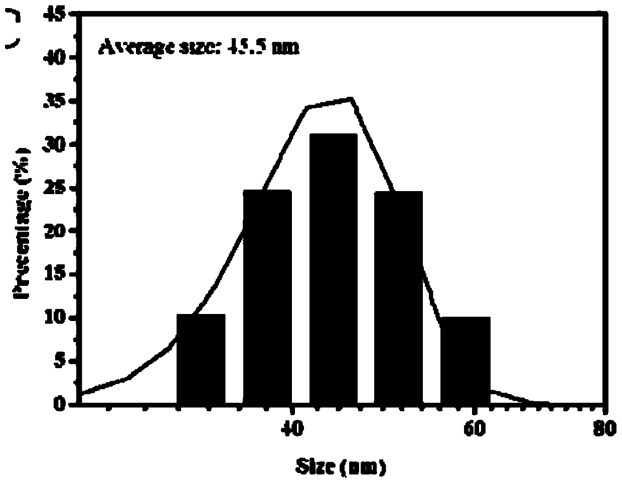 Green-fluorescence carbon quantum dot, and preparation method and application thereof