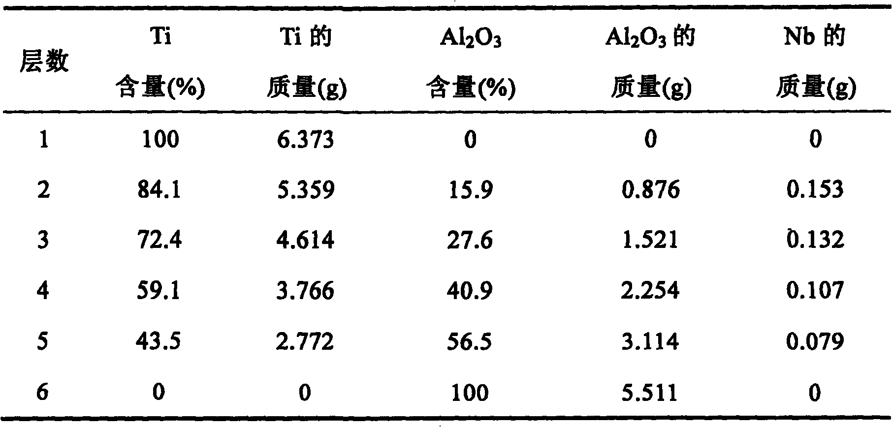 Ti/Al2O3 composite material for wave impedance gradient flying plate and manufacture thereof