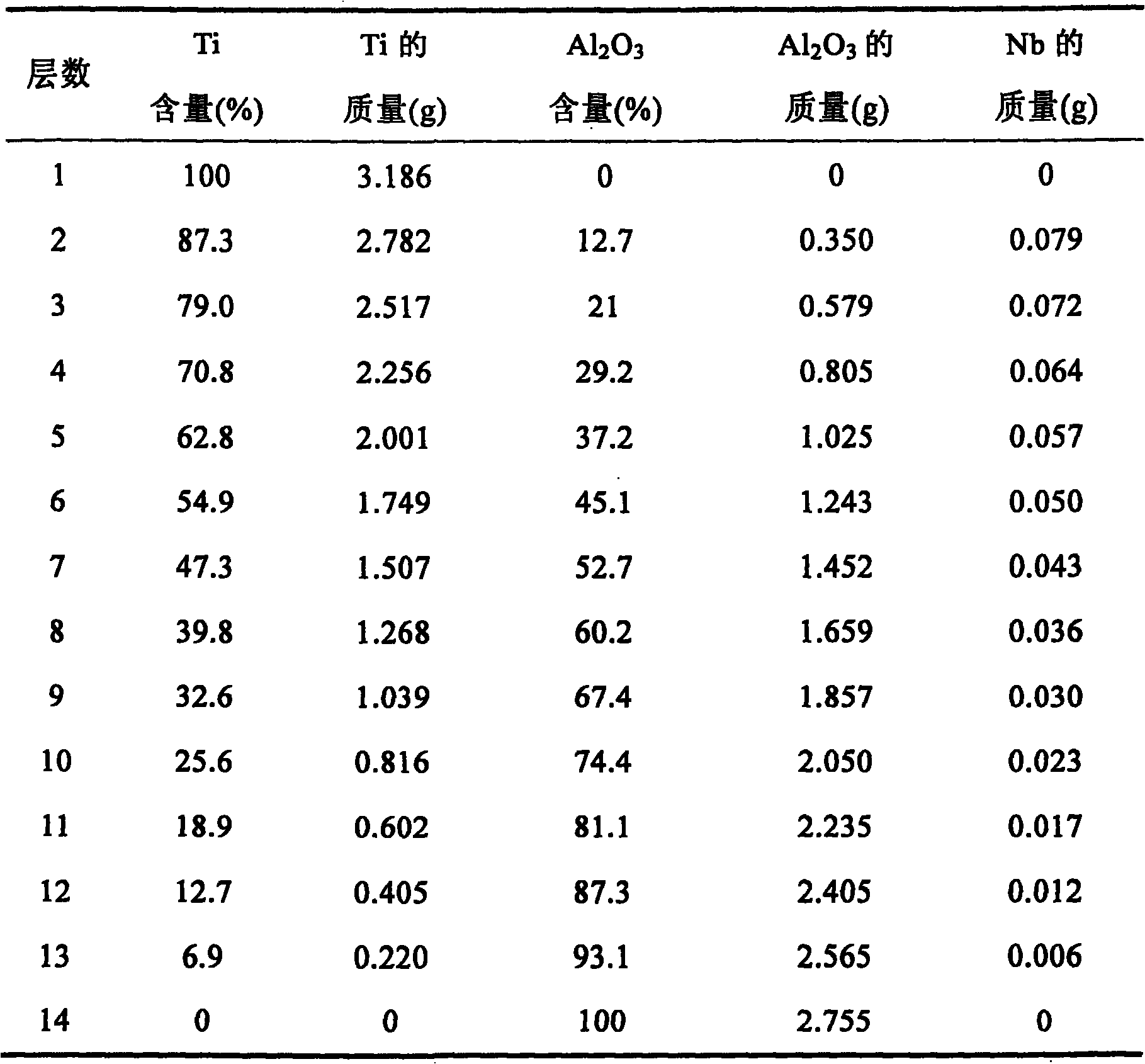 Ti/Al2O3 composite material for wave impedance gradient flying plate and manufacture thereof