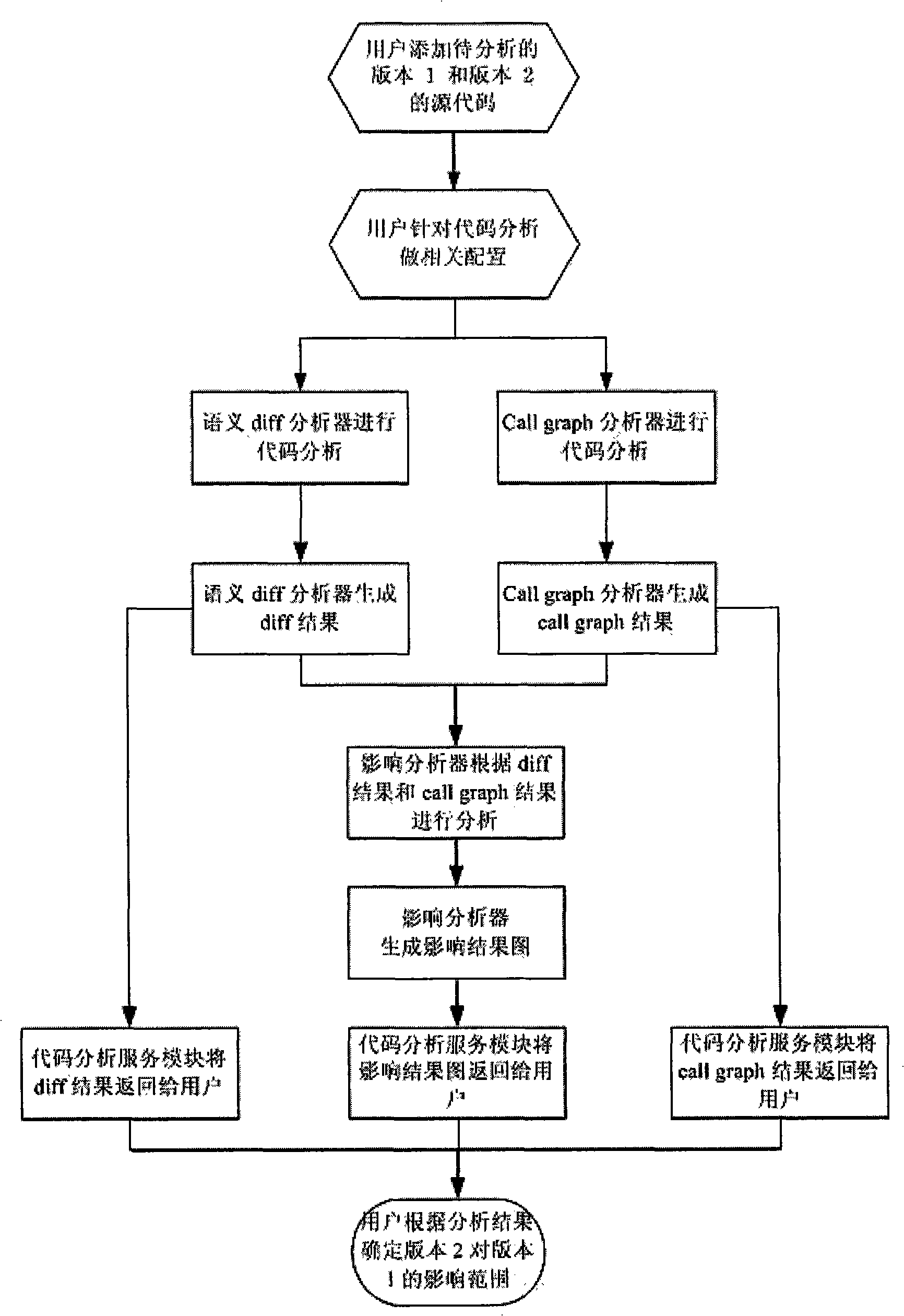 Method for determining function point changing through code analysis